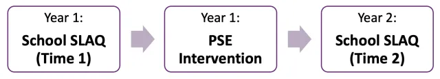 A flowchart showing measurement using the school SLAQ at years one and two, before and after the PSE intervention.