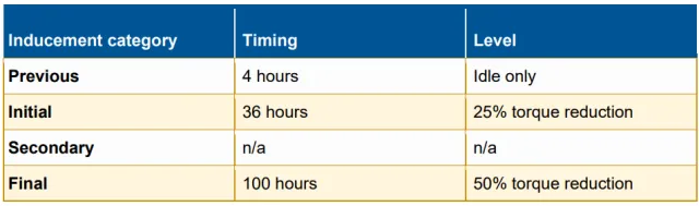table of deratement schedules under the modified inducement period 
