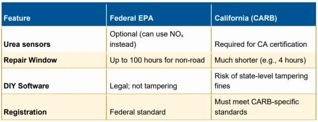 Federal EPA regulatory standards for features such as urea sensors compared to California CARB