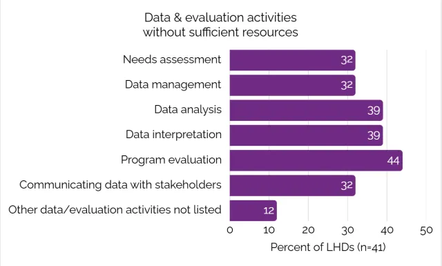 Chart showing that 32-44% of LHDs that will continue nutrition and physical activity programming reported having insufficient resources for the various data and evaluation activities involved in supporting these programs. They most commonly reported lacking resources for program evaluation (44%).