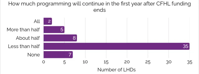 Chart showing that a large number of LHDs (35) indicated that less than half of programming will continue in the first year after CalFresh Healthy Living funding ends. All other survey responses were selected by 8 or fewer LHDs.