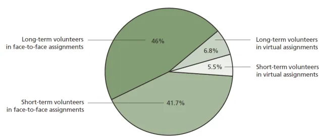A pie chart showing a similar proportion of long-term and short-term volunteering.