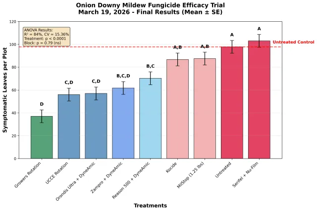 Bar chart showing mean symptomatic leaves per plot (± SE) for 9 fungicide treatments in an onion downy mildew efficacy trial. The Growers Rotation had the fewest symptomatic leaves (~37, letter D), followed by UCCE Rotation, Orondis Ultra + DyneAmic, Zampro + DyneAmic, and Reason 500 + DyneAmic (letters C,D to B,C). Kocide and MilStop were statistically similar to the untreated control (letter A,B). Serifel + Nu-Film and the untreated control showed the highest disease levels (~98–104, letter A)