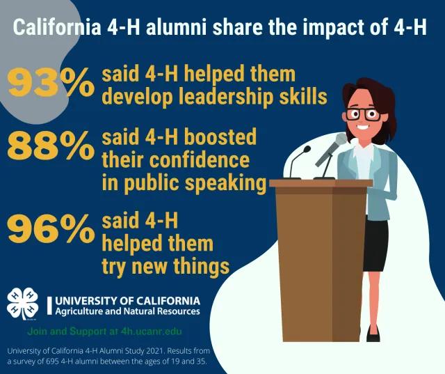 California 4-H alumni share the impact of 4-H.” It highlights survey results showing that 93% said 4-H helped develop leadership skills, 88% said it boosted confidence in public speaking, and 96% said it helped them try new things. An illustration shows a woman speaking at a podium. UC Agriculture and Natural Resources and 4-H logos appear at the bottom.