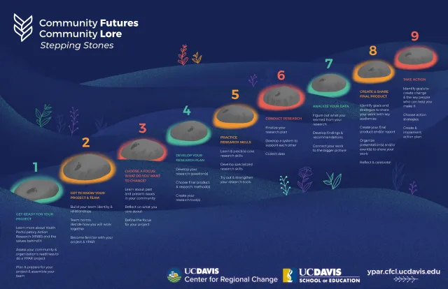 Illustrated “Community Futures Community Lore: Stepping Stones” pathway showing nine stages of a Youth Participatory Action Research project, progressing from project preparation and team building through choosing a focus, developing a research plan, practicing research skills, conducting and analyzing research, creating and sharing a final product, and taking action for community change.