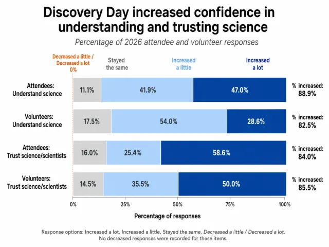 Stacked bar chart showing 2026 Discovery Day impacts on science understanding and trust. Understanding science increased for 88.9% of attendees and 82.5% of volunteers; trust in science and scientists increased for 84.0% of attendees and 85.5% of volunteers. No respondents reported decreases.