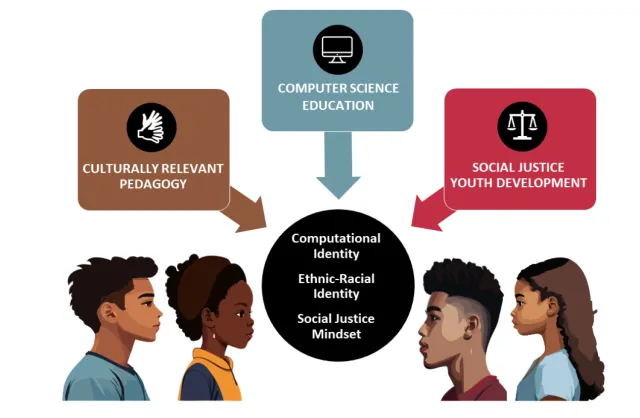 Diagram showing three influences on youth identity development. Boxes labeled “Culturally Relevant Pedagogy,” “Computer Science Education,” and “Social Justice Youth Development” point toward a central circle labeled “Computational Identity,” “Ethnic-Racial Identity,” and “Social Justice Mindset.” Illustrations of four diverse young people appear along the bottom.