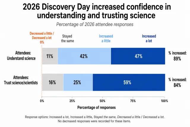 Chart titled “2026 Discovery Day increased confidence in understanding and trusting science.” Two horizontal stacked bars summarize attendee responses: for understanding science, 47% reported increasing a lot, 42% increasing a little, and 11% staying the same, for 89% reporting an increase overall. For trust in science/scientists, 59% reported increasing a lot, 25% increasing a little, and 16% staying the same, for 84% reporting an increase overall. No respondents reported decreases on either item.
