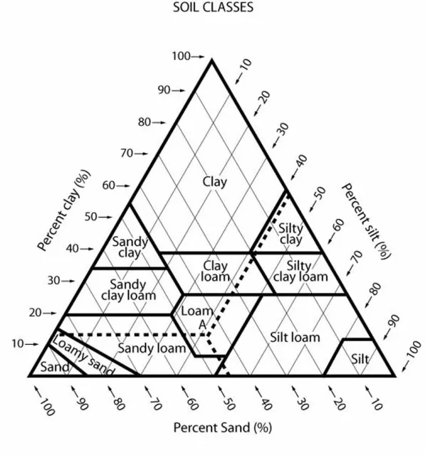 Soil textural classes illustration.