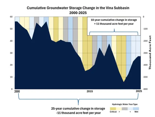 2000-2025 Groundwater storage in Vina Subbasin. Annual Status of Vina Subbasin, 2025 Report