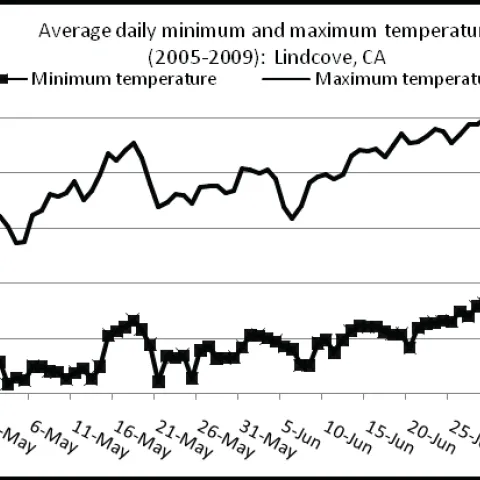 Average minimum and maximum temperatures recorded in Lindcove, CA from 2005-2009. Data was collected from California Irrigation management Information System (CIMIS).