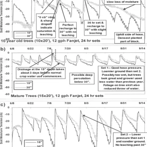 Soil moisture table