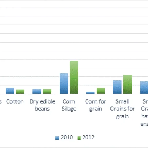 Figure 1 – A comparison of conservation tillage acres, by crop, between 2010 and 2012.