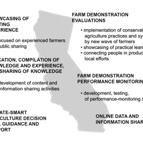 California Demonstration Network