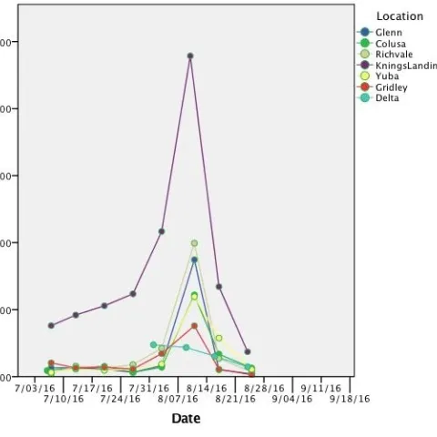 Figure 1. 2016 Armyworm populations from the Sacramento Valley to the Delta. Figure courtesy of Luis Espino, UCCE rice farm advisor in Colusa County.