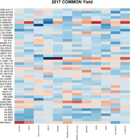 Figures shows gradient blue to red cells indicating high to low performance, respectively.