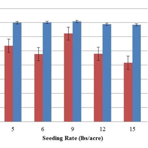 Figure 1. Yield at 13 percent moisture of UCCE Delta sorghum seeding rate trial. There were no significant differences among treatments in 2016 (P = 0.1278) or 2017 (P = 0.2419).