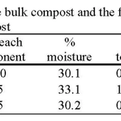 Table 1. Analysis of the bulk compost and the fine and coarse materials that made up the compost