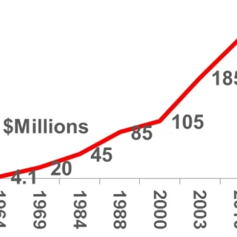 Fig. 1 Ag chemical development costs