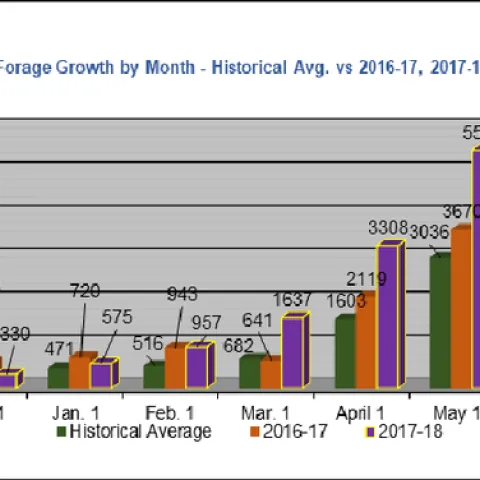 This graph compares this year's monthly forage production data to that of other years.
