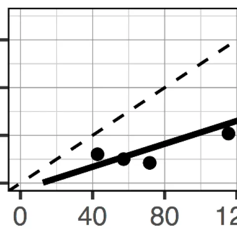 mineralization test results graph