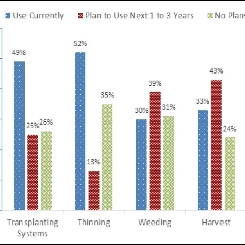 Figure 1. Percentage of survey respondents utilizing various types of automated technologies