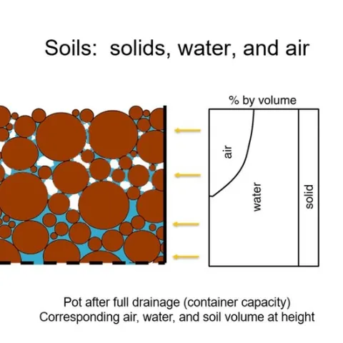 Fig 1 soil, water and air
