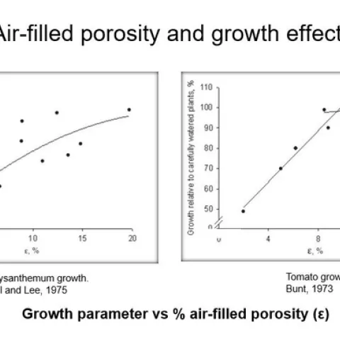 Figure 1 Examples of growth responses to % air-filled porosity