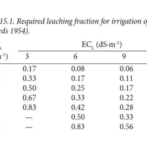 Fig 2 Leaching fraction need for given salinity in irrigation water applied (EC A) and the water leached (EC L)