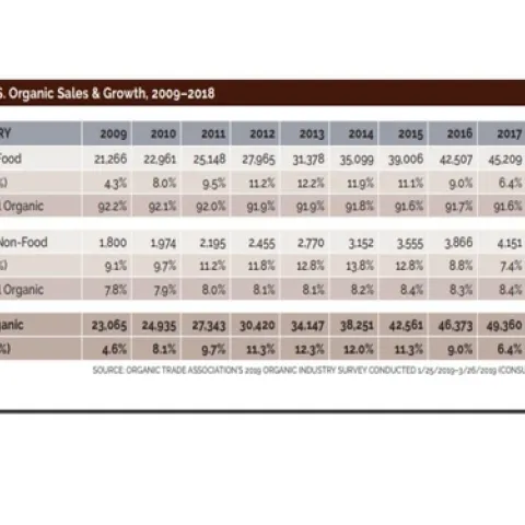 Very strong year over year sales growth in organic produce.