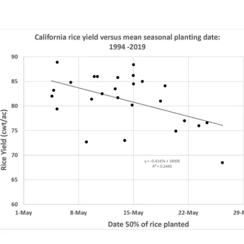 2020 Early planting date figure