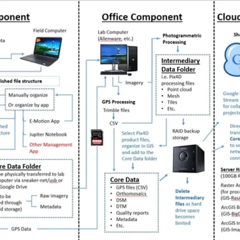 Data Work Flow