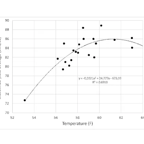 2020 Low night temperatures and yield-graph