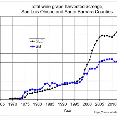 Total harvested acres
