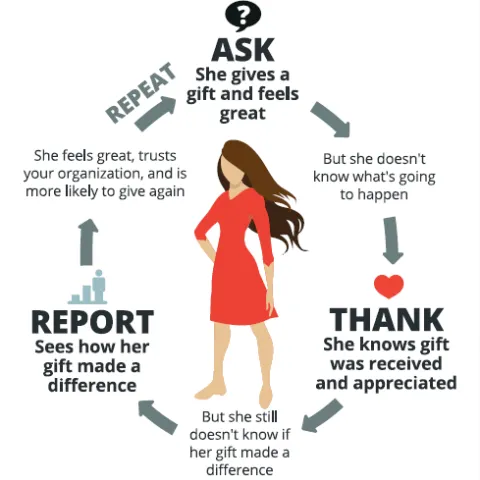 A woman standing in the center of the virtuous circle graphic.