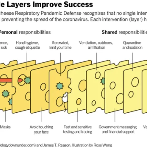 Swiss Cheese Model for COIVD Mitigation