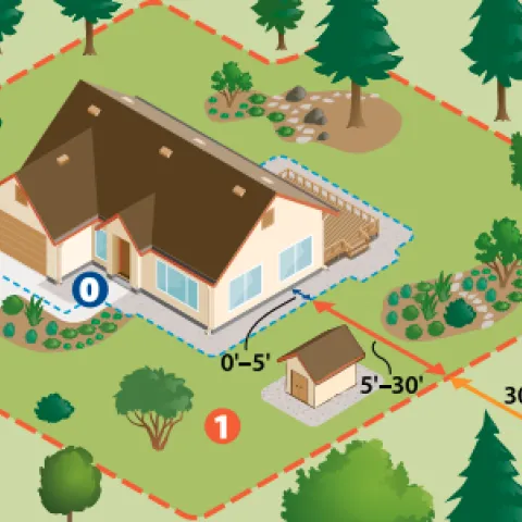 Creating defensible space around a home eliminates pathways for wildfire to burn directly to the home.