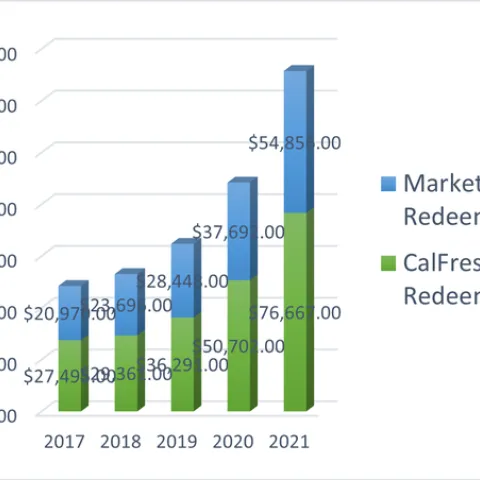 Bar Graph by year of CalFresh and Market Match redemption in SLO County from 2017 to 2021