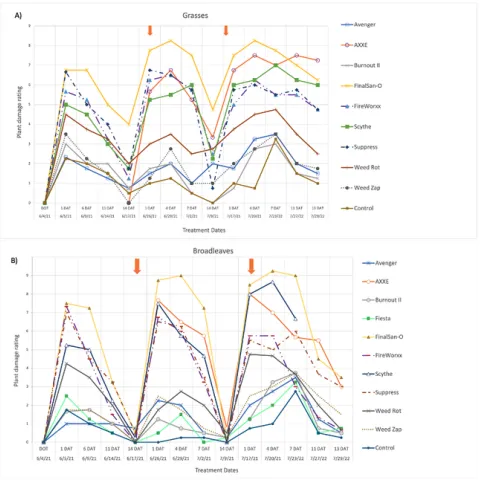 Figure 2. Visual rating of phytotoxicity to grasses (A) and broadleaves (B) from herbicides used in the Sacramento trial. Arrows indicate second and third repeat applications after the initial treatment.