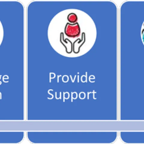 Boxes with small graphics that say express care, challenge growth, provide support, share power, expand possibilities.