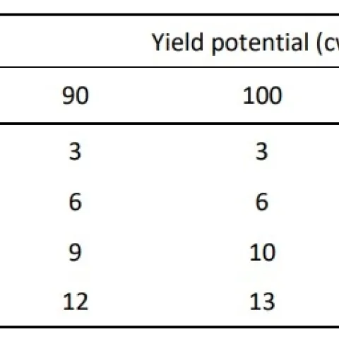table showing severity ratings and the yield potential lost as severity increases