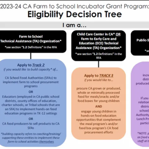 CDFA Farm to School Tracks