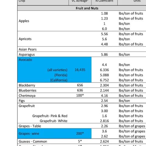 N Crop Coefficients Page 1