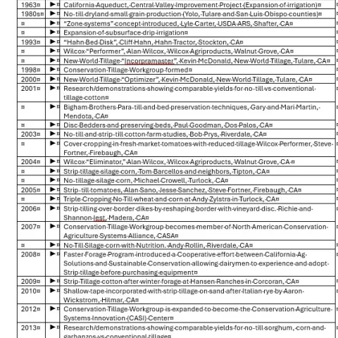 CASI Tillage Management Timeline 2025