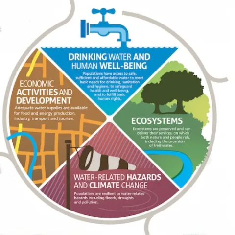 UN Global Water Security