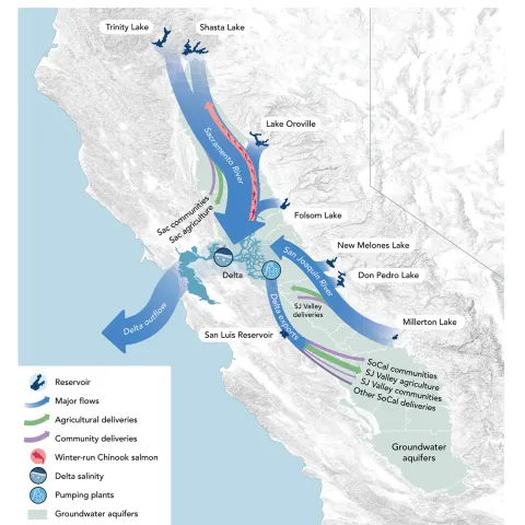 Map showing water flows from Trinity Lake, Shasta Lake, Lake Oroville down Sacramento River through the Delta to the Pacific Ocean. And water flows from the south from the San Joaquin River.