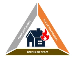 wildfire preparedness triangle