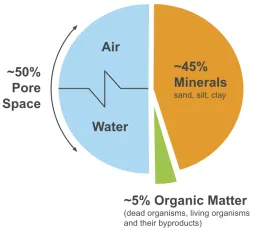 healthy soil chart