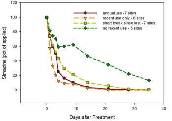 simazine degradation UCD Weed Science BDH