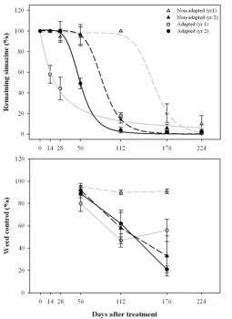 Simazine degradation and residual weed control in two raisin vineyards near Parlier, Ca.